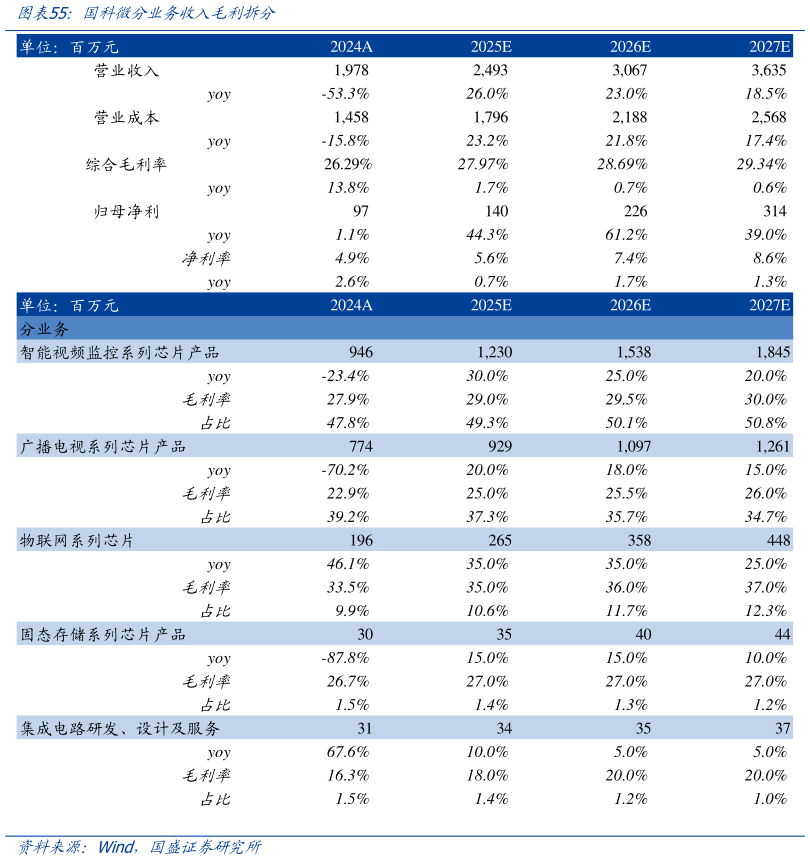 咨询大家国科微分业务收入毛利拆分