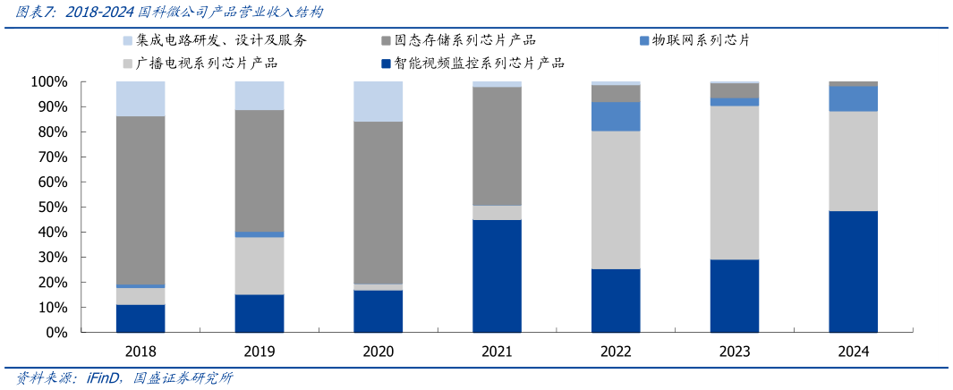 如何了解2018-2024国科微公司产品营业收入结构