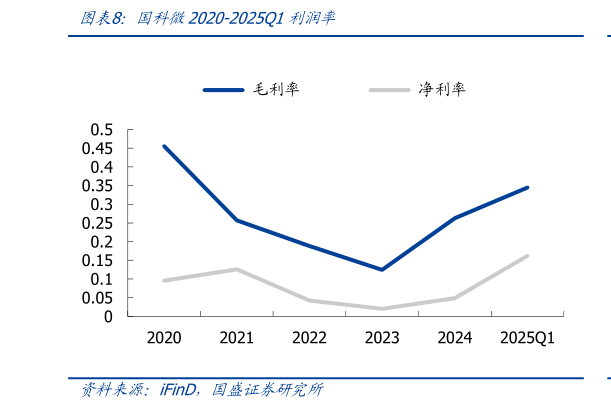 请问一下国科微2020-2025Q1利润率