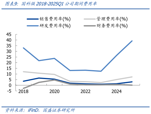 如何了解国科微2018-2025Q1公司期间费用率