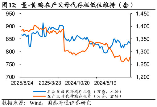 请问一下量-黄鸡在产父母代存栏低位维持（套）?