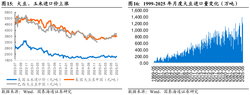 我想了解一下大豆、玉米进口价上涨 玉米价格上涨、豆粕价格下跌（元吨） 1999-2025 年月度大豆进口量变化（万吨）?