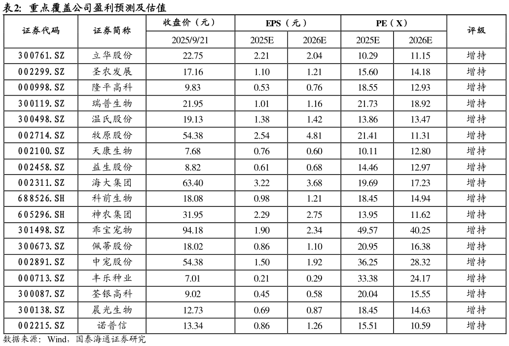 想问下各位网友重点覆盖公司盈利预测及估值?