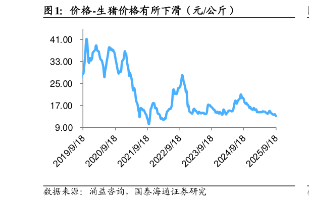 怎样理解价格-生猪价格有所下滑（元公斤）?