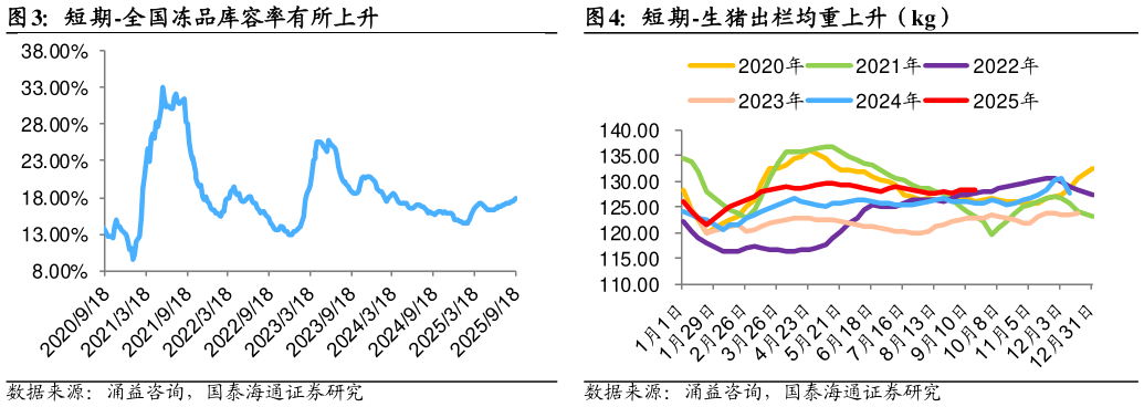 我想了解一下短期-全国冻品库容率有所上升短期-生猪出栏均重上升（kg）?