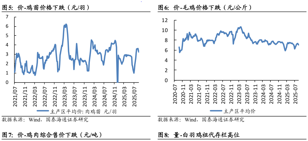 想关注一下价-鸡苗价格下跌（元羽）价-毛鸡价格下跌（元公斤）?