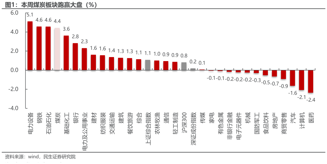你知道本周煤炭板块跑赢大盘（%）