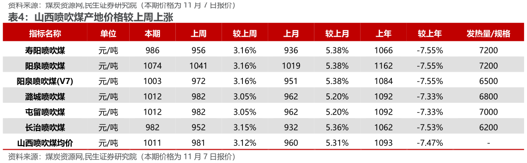 如何了解山西喷吹煤产地价格较上周上涨?