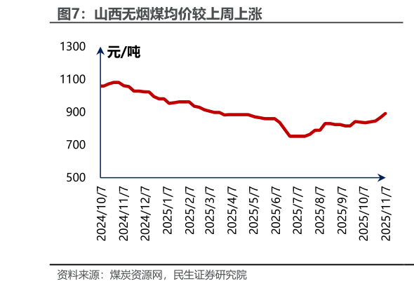 我想了解一下山西无烟煤均价较上周上涨