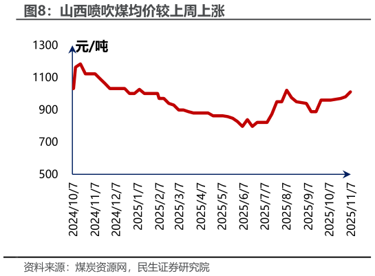 想关注一下山西喷吹煤均价较上周上涨?