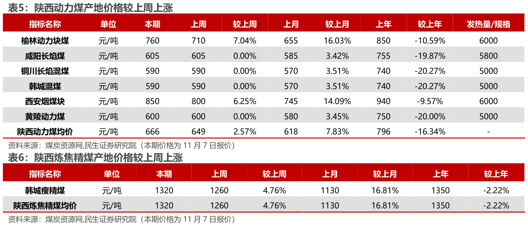 如何了解陕西动力煤产地价格较上周上涨 陕西炼焦精煤产地价格较上周上涨?