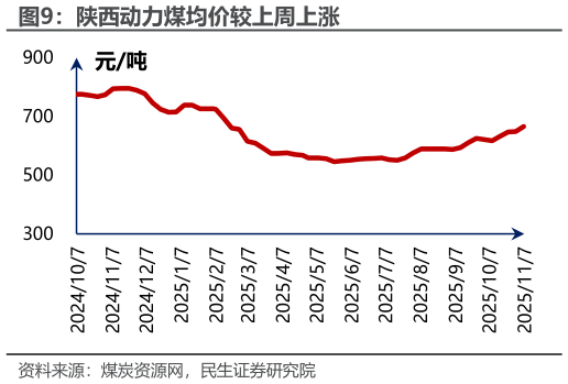 咨询大家陕西动力煤均价较上周上涨?