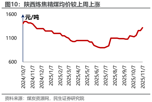 如何了解陕西炼焦精煤均价较上周上涨?