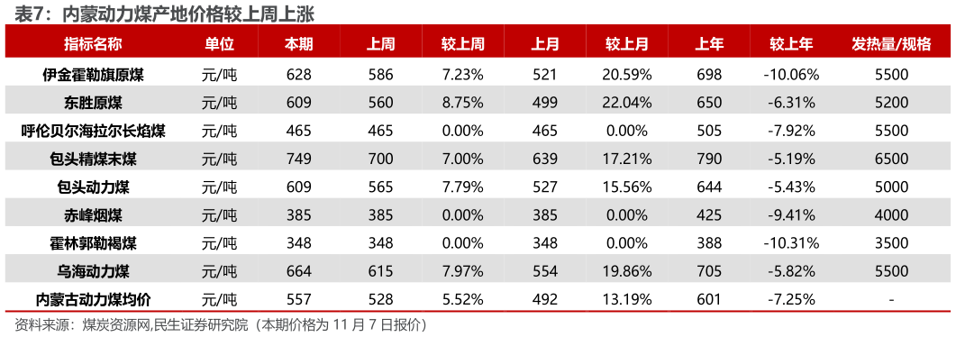 如何看待内蒙动力煤产地价格较上周上涨?