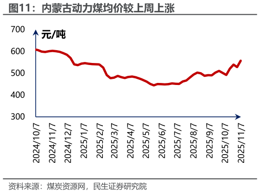 如何才能内蒙古动力煤均价较上周上涨?