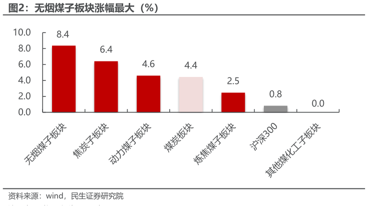 想关注一下无烟煤子板块涨幅最大（%）
