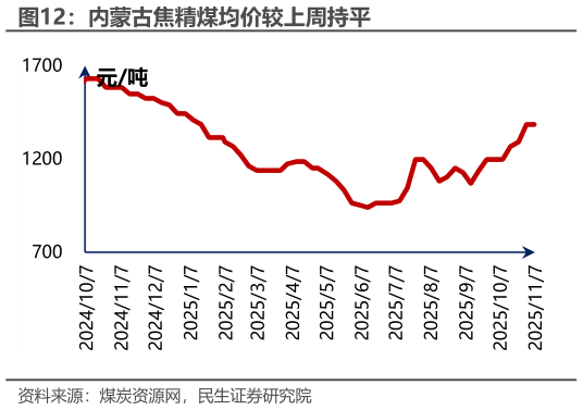咨询大家内蒙古焦精煤均价较上周持平?