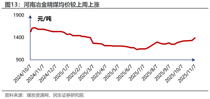 谁能回答河南冶金精煤均价较上周上涨?