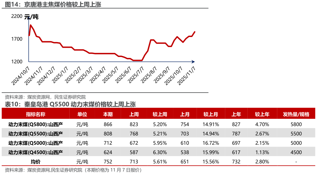 我想了解一下京唐港主焦煤价格较上周上涨 秦皇岛港 Q5500 动力末煤价格较上周上涨