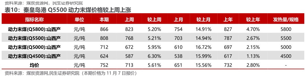 一起讨论下秦皇岛港 Q5500 动力末煤价格较上周上涨?