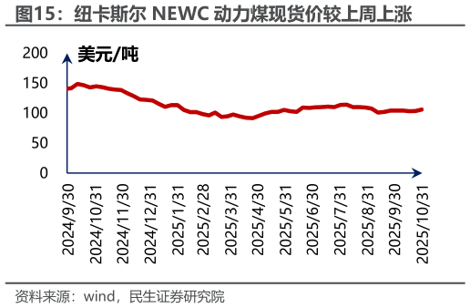 如何解释纽卡斯尔 NEWC 动力煤现货价较上周上涨?