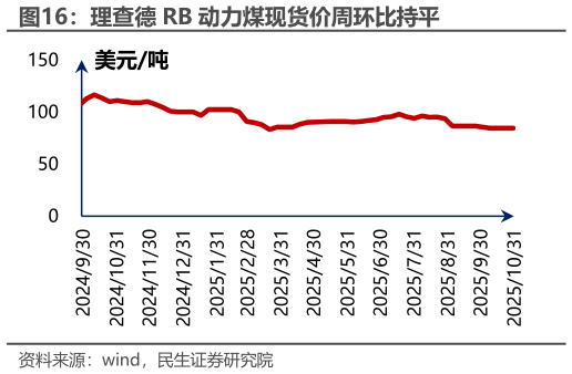 你知道理查德 RB 动力煤现货价周环比持平?