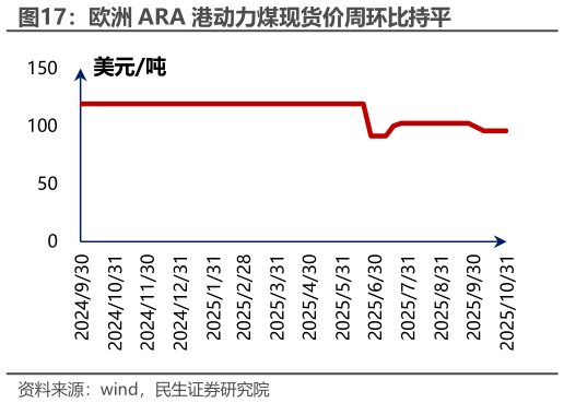 谁知道欧洲 ARA 港动力煤现货价周环比持平?