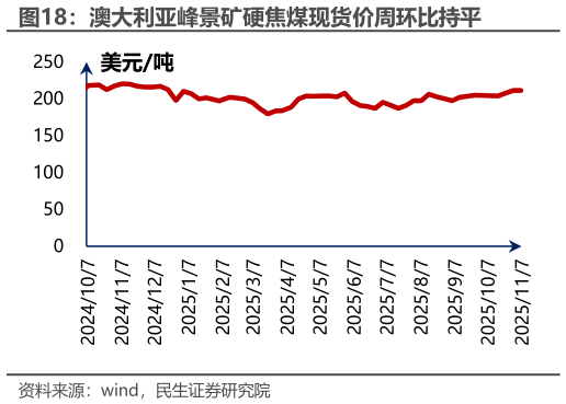如何才能澳大利亚峰景矿硬焦煤现货价周环比持平?