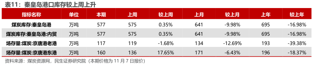如何才能秦皇岛港口库存较上周上升