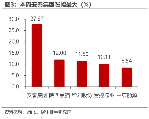 怎样理解本周安泰集团涨幅最大（%）