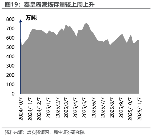 谁知道秦皇岛港场存量较上周上升?
