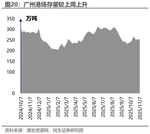 我想了解一下广州港场存量较上周上升