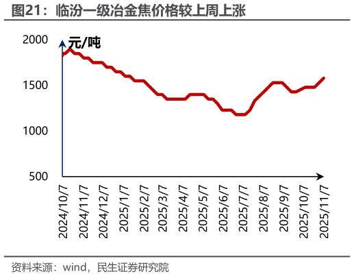 一起讨论下临汾一级冶金焦价格较上周上涨?