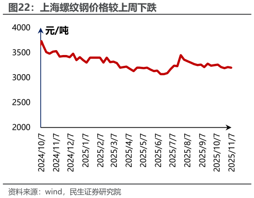 想关注一下上海螺纹钢价格较上周下跌?