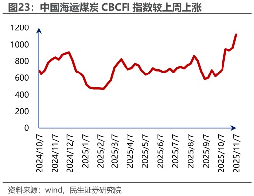 如何了解中国海运煤炭 CBCFI 指数较上周上涨?