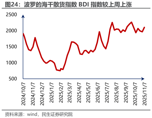 请问一下波罗的海干散货指数 BDI 指数较上周上涨
