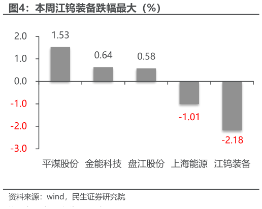 如何解释本周江钨装备跌幅最大（%）?