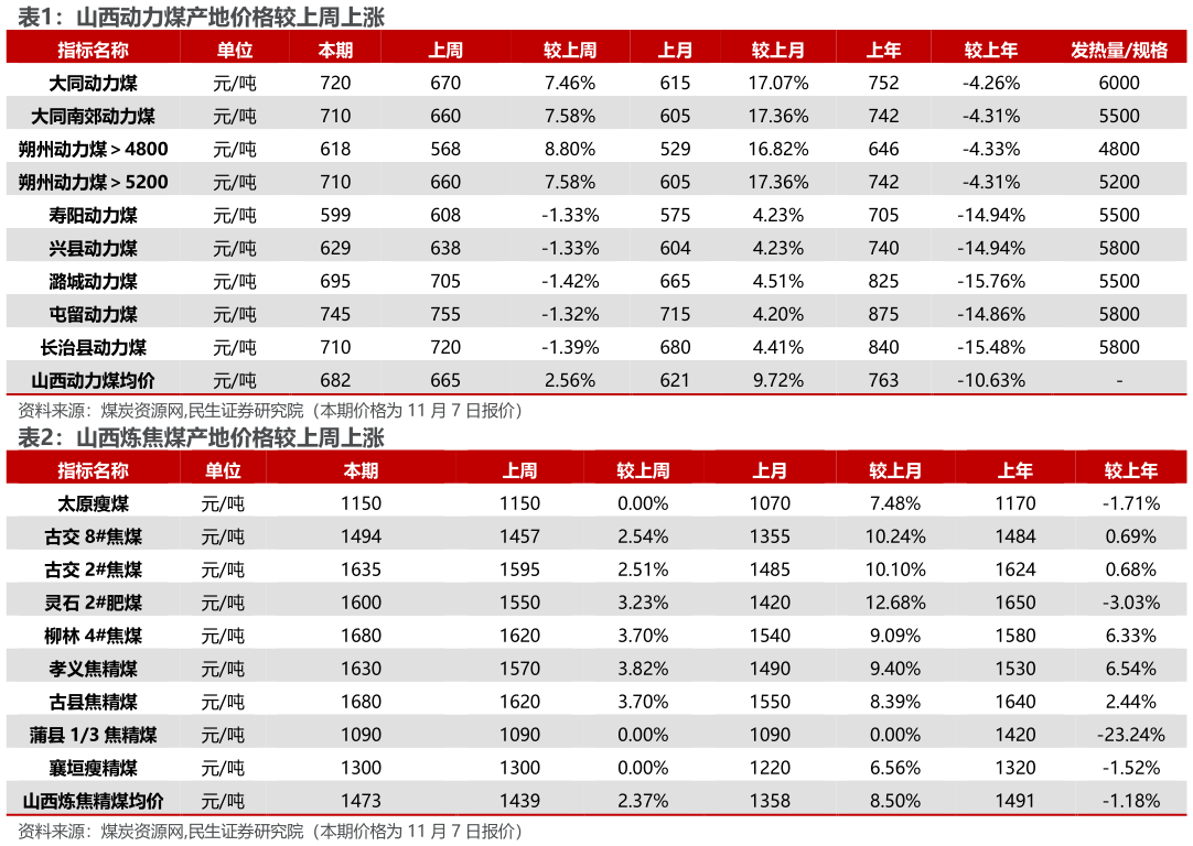 如何看待山西动力煤产地价格较上周上涨 山西炼焦煤产地价格较上周上涨?