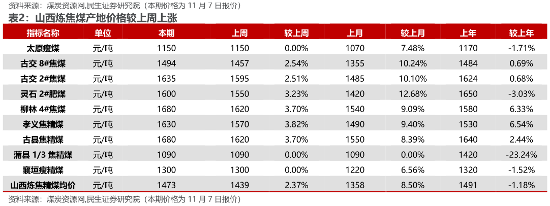 如何了解山西炼焦煤产地价格较上周上涨?
