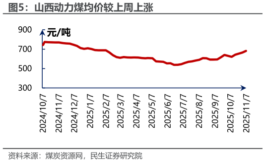 如何才能山西动力煤均价较上周上涨?