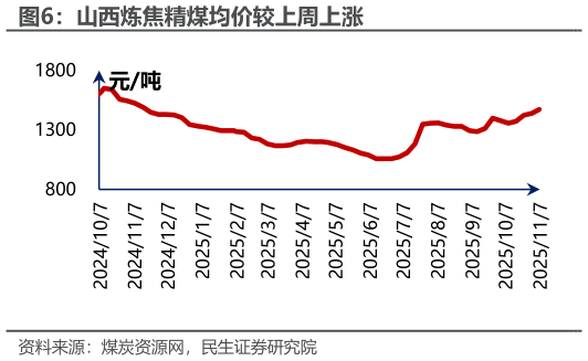 一起讨论下山西炼焦精煤均价较上周上涨?