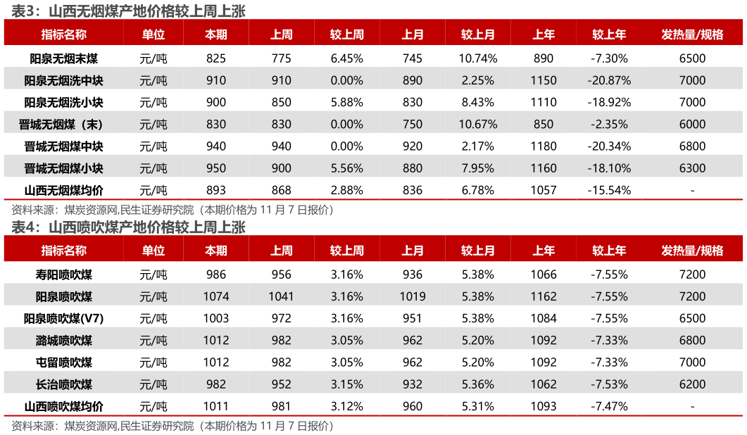 想关注一下山西无烟煤产地价格较上周上涨 山西喷吹煤产地价格较上周上涨?