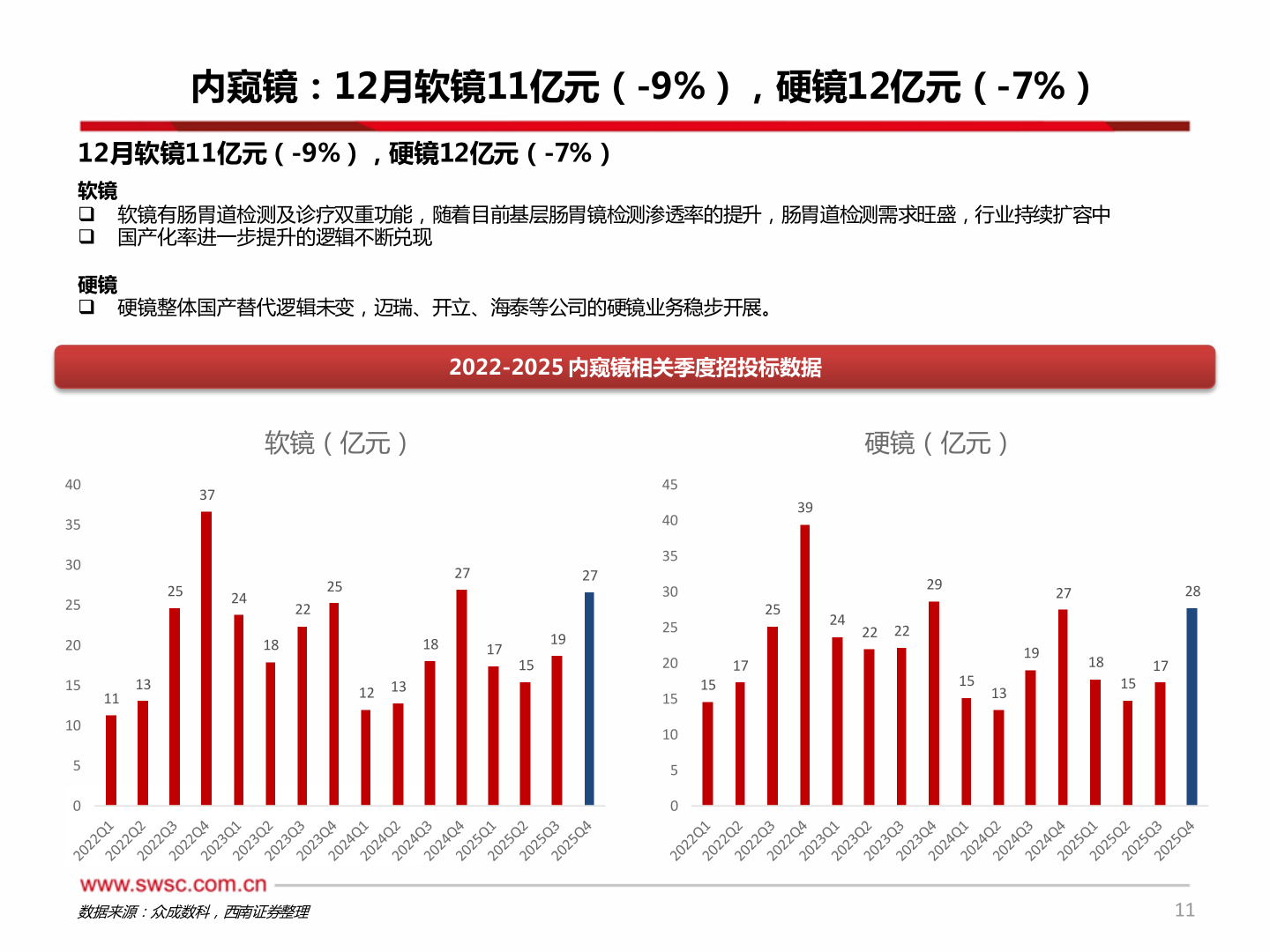 想关注一下内窥镜：12月软镜11亿元（-9%），硬镜12亿元（-7%）