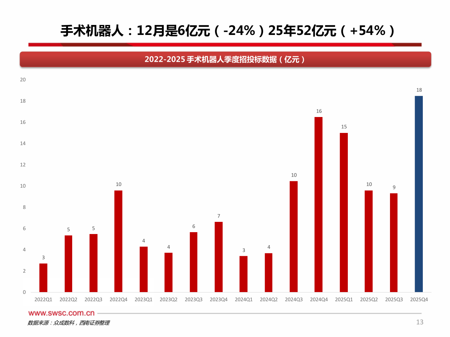 我想了解一下手术机器人：12月是6亿元（-24%）25年52亿元（+54%）?