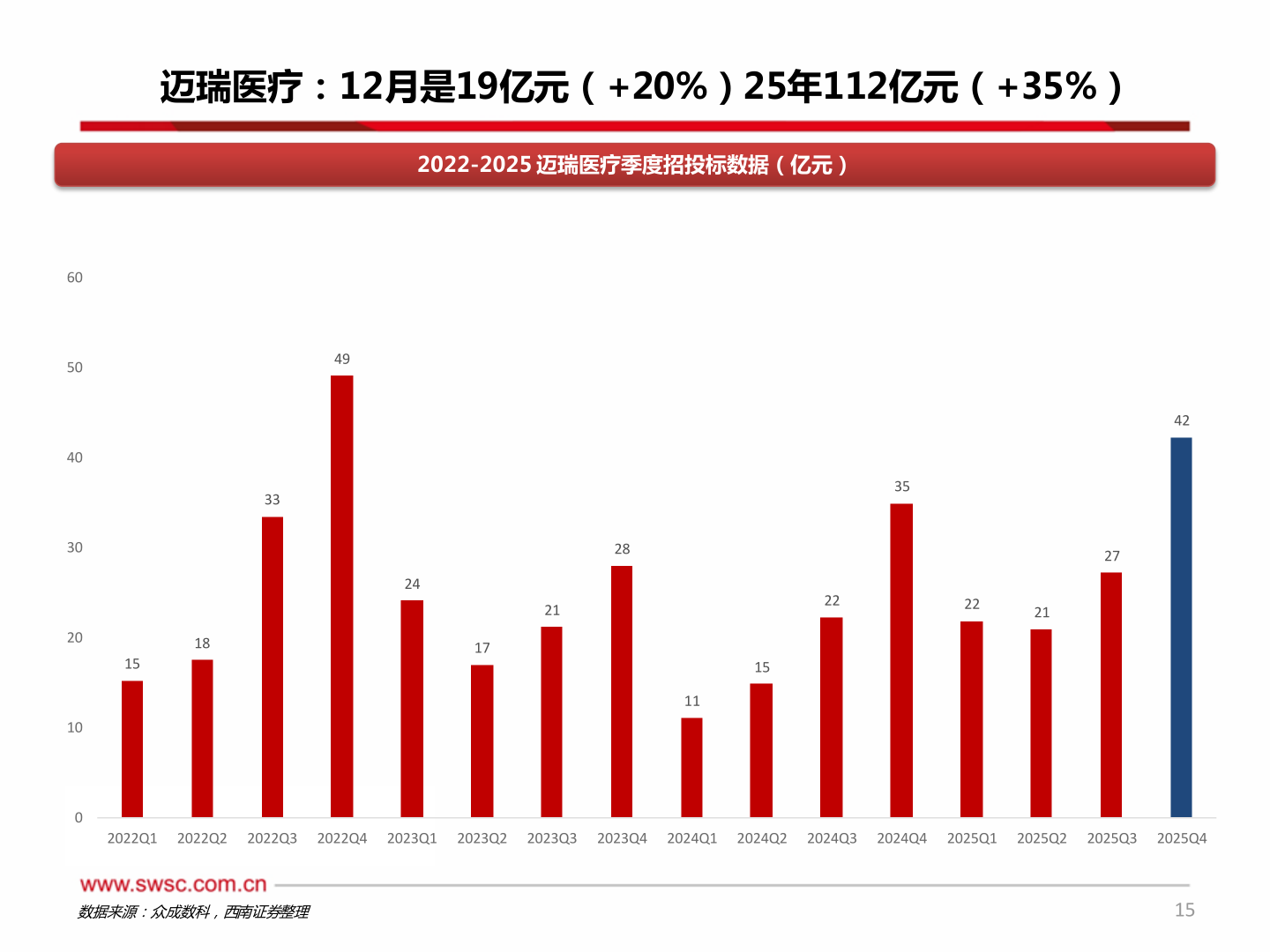 谁知道迈瑞医疗：12月是19亿元（+20%）25年112亿元（+35%）?