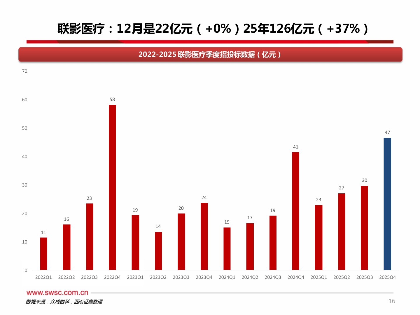 想问下各位网友联影医疗：12月是22亿元（+0%）25年126亿元（+37%）?