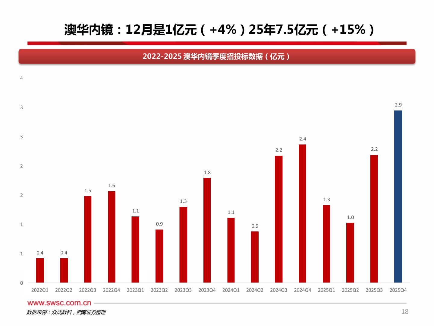 怎样理解澳华内镜：12月是1亿元（+4%）25年7.5亿元（+15%）?