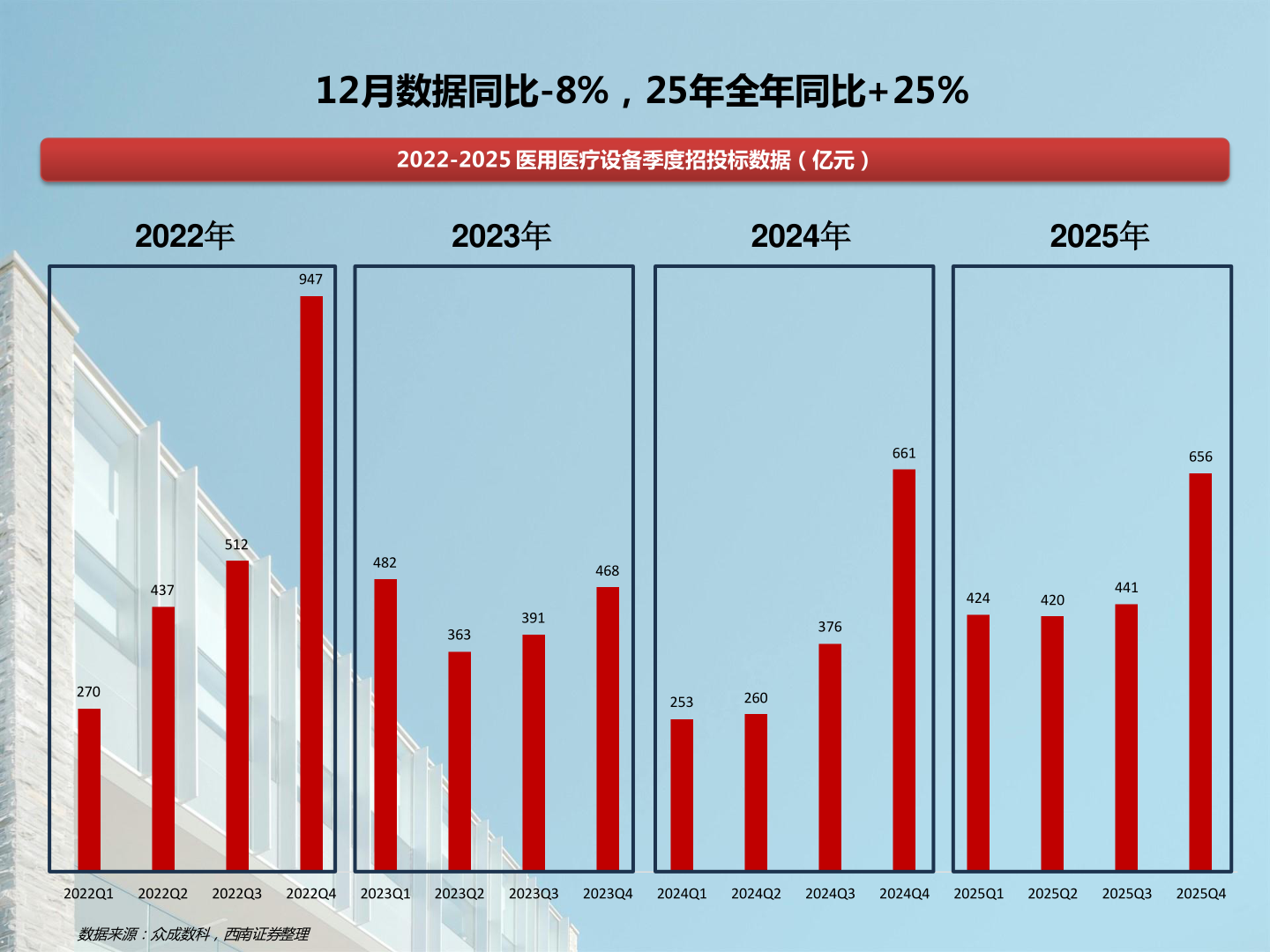 如何才能12月数据同比-8%，25年全年同比+25%