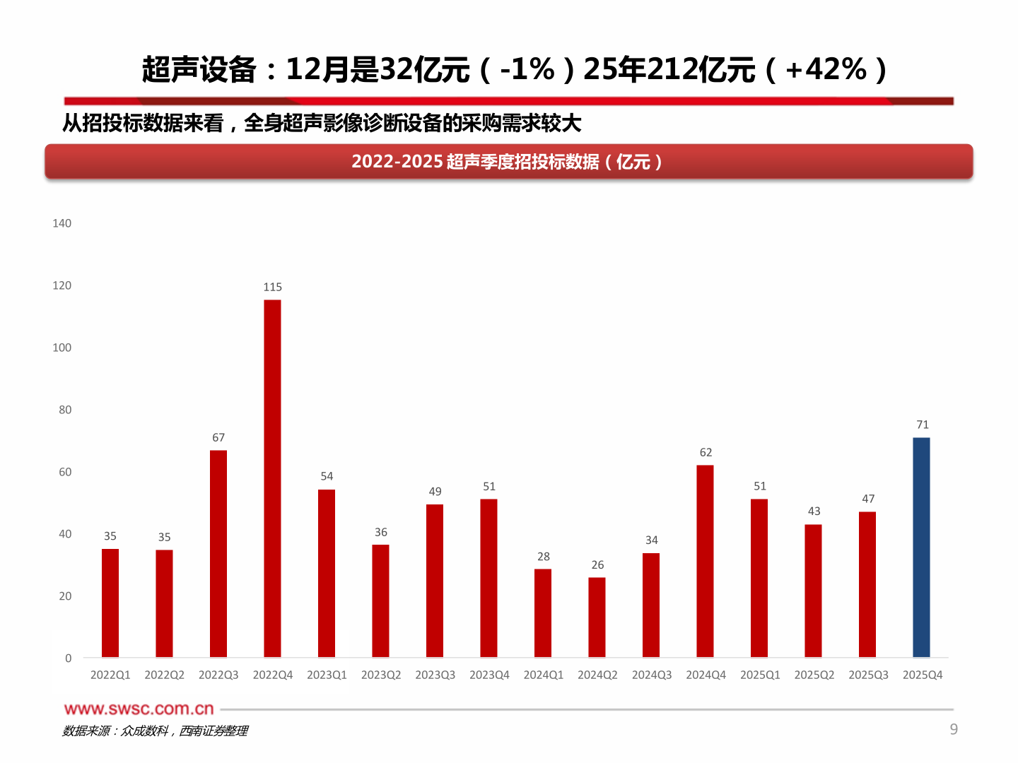 各位网友请教一下超声设备：12月是32亿元（-1%）25年212亿元（+42%）
