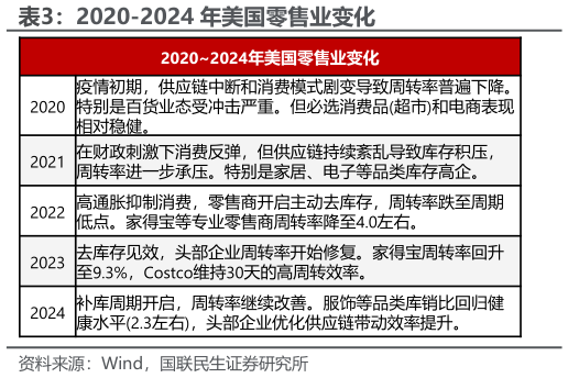 我想了解一下2020-2024 年美国零售业变化